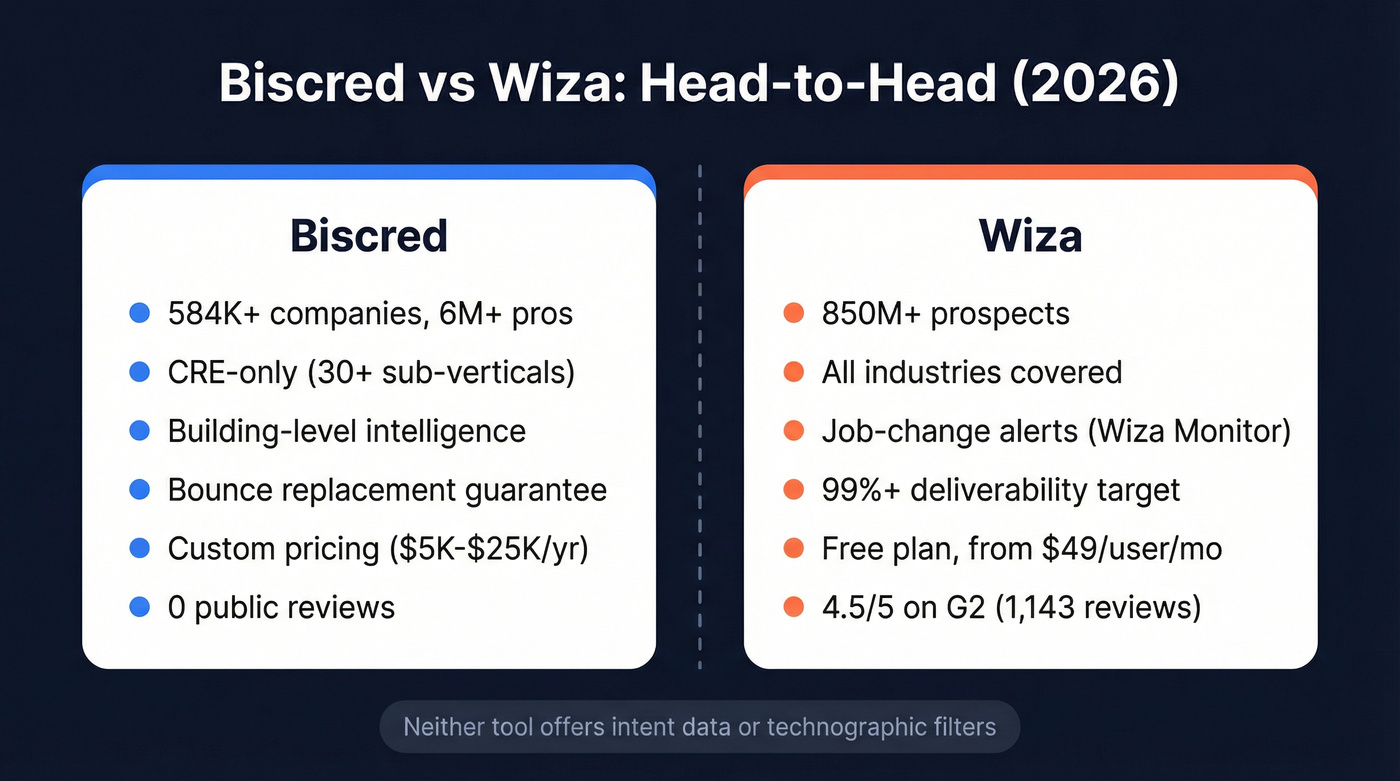 Biscred vs Wiza head-to-head comparison diagram