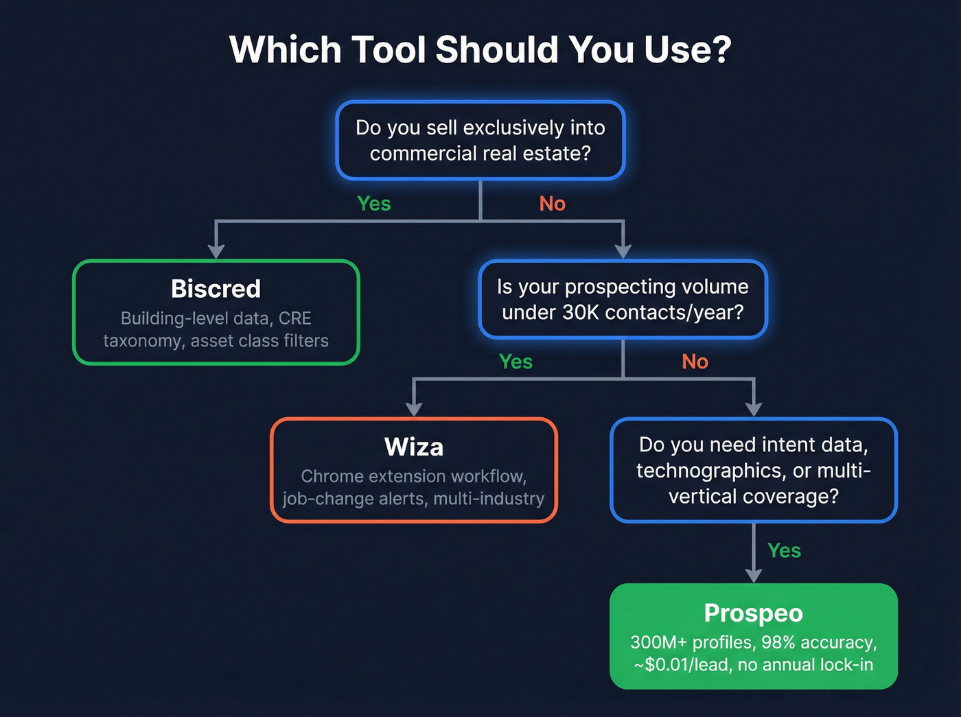 Decision flowchart for choosing Biscred, Wiza, or Prospeo