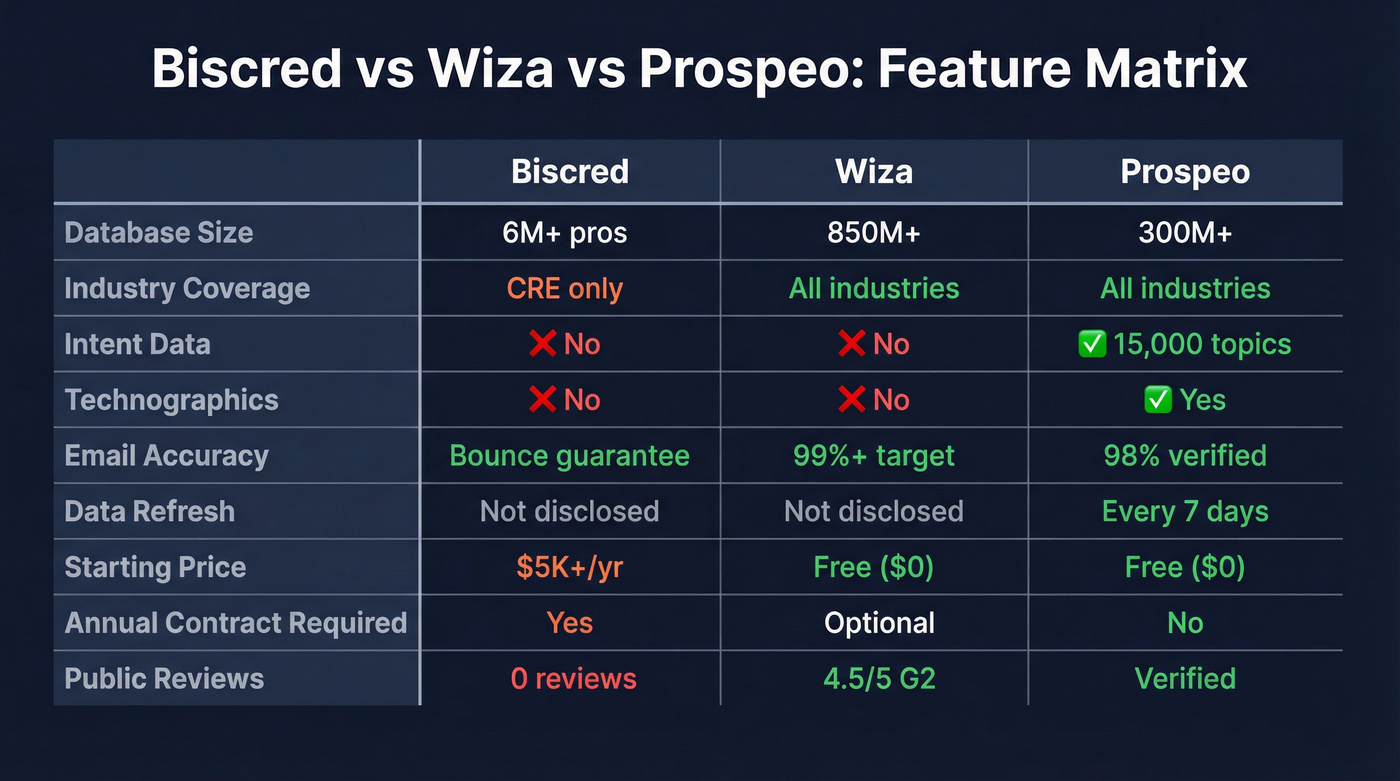 Three-way feature comparison of Biscred, Wiza, and Prospeo
