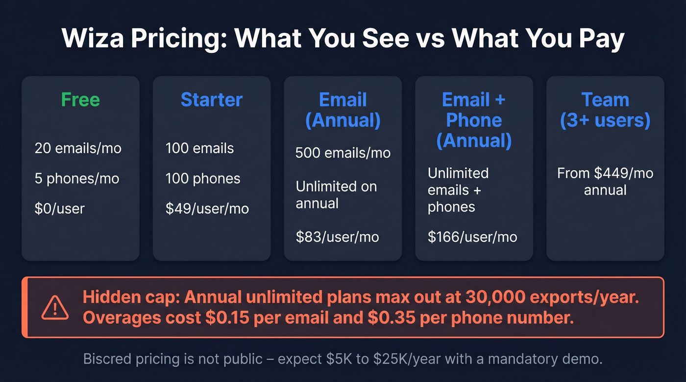Wiza pricing tiers with hidden cost warnings