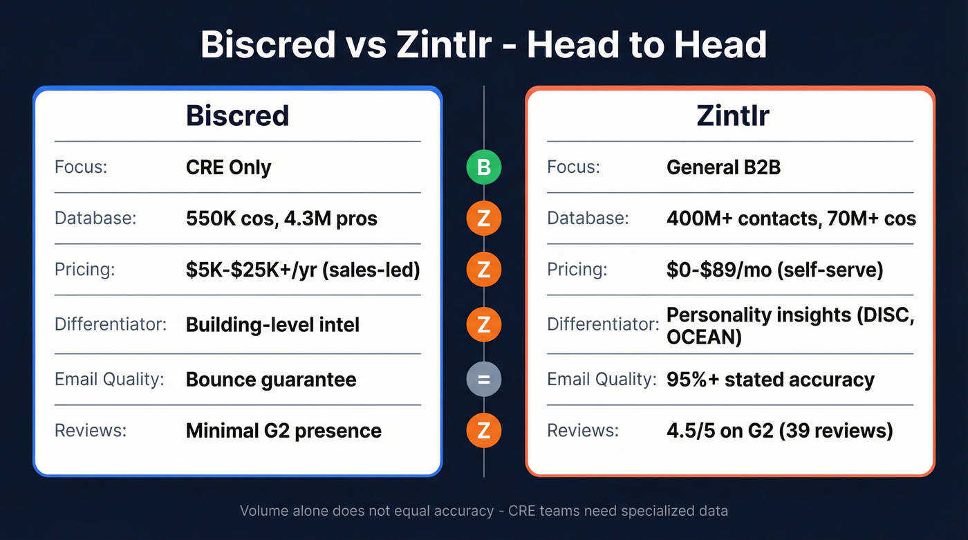 Biscred vs Zintlr head-to-head comparison diagram