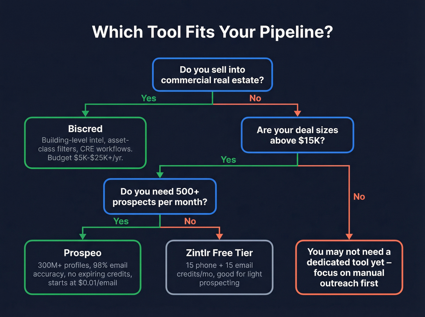 Decision flowchart for choosing Biscred, Zintlr, or Prospeo