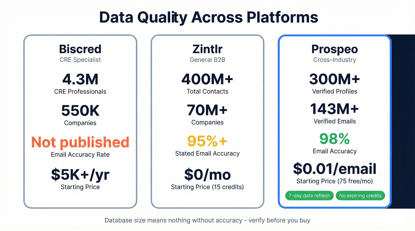Prospeo vs Zintlr vs Biscred key metrics comparison