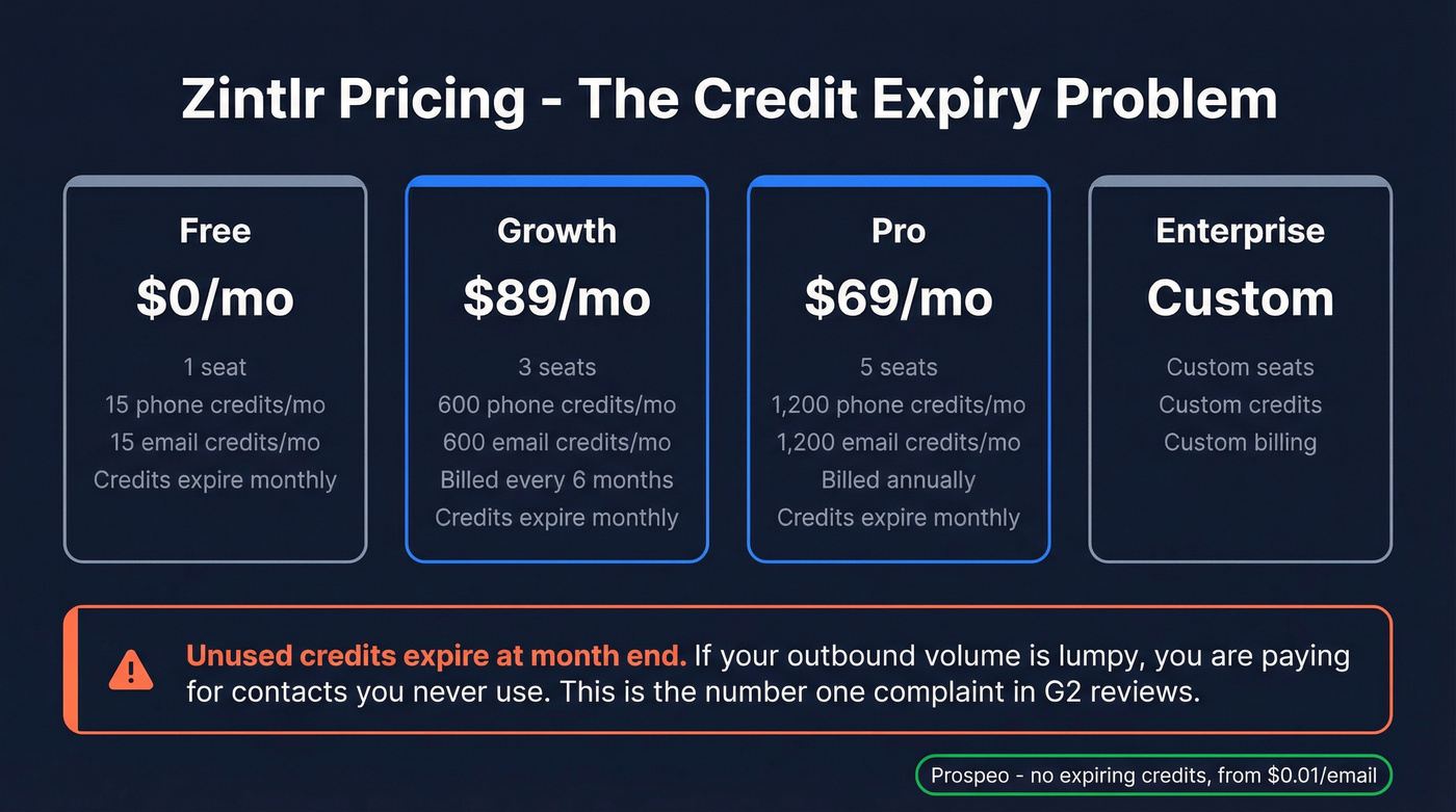 Zintlr pricing tiers and credit expiry breakdown