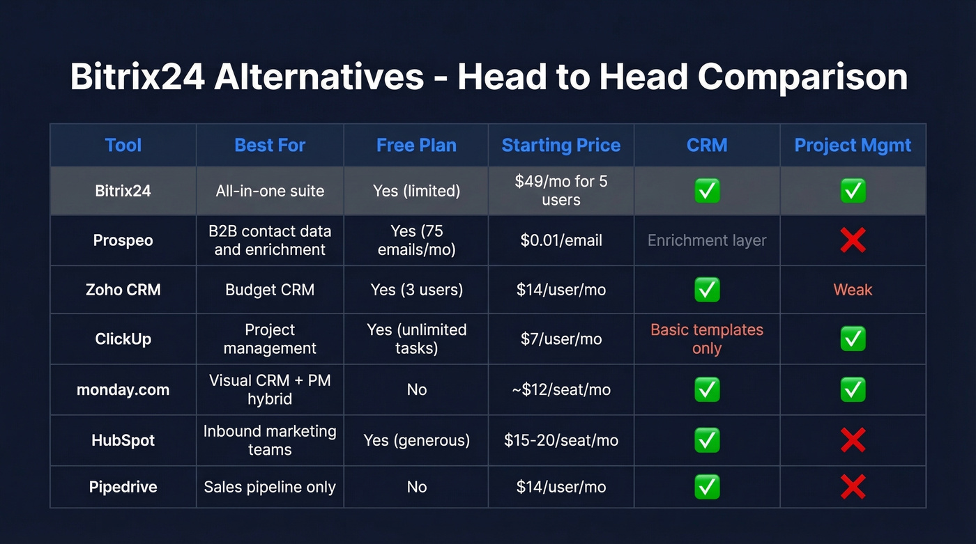 Head-to-head comparison matrix of top Bitrix24 alternatives