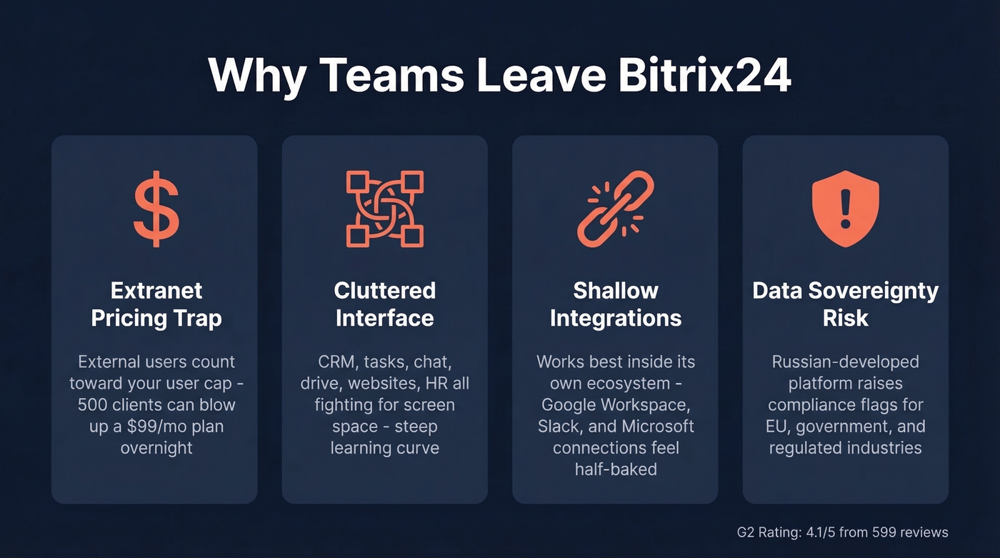 Key pain points driving teams away from Bitrix24