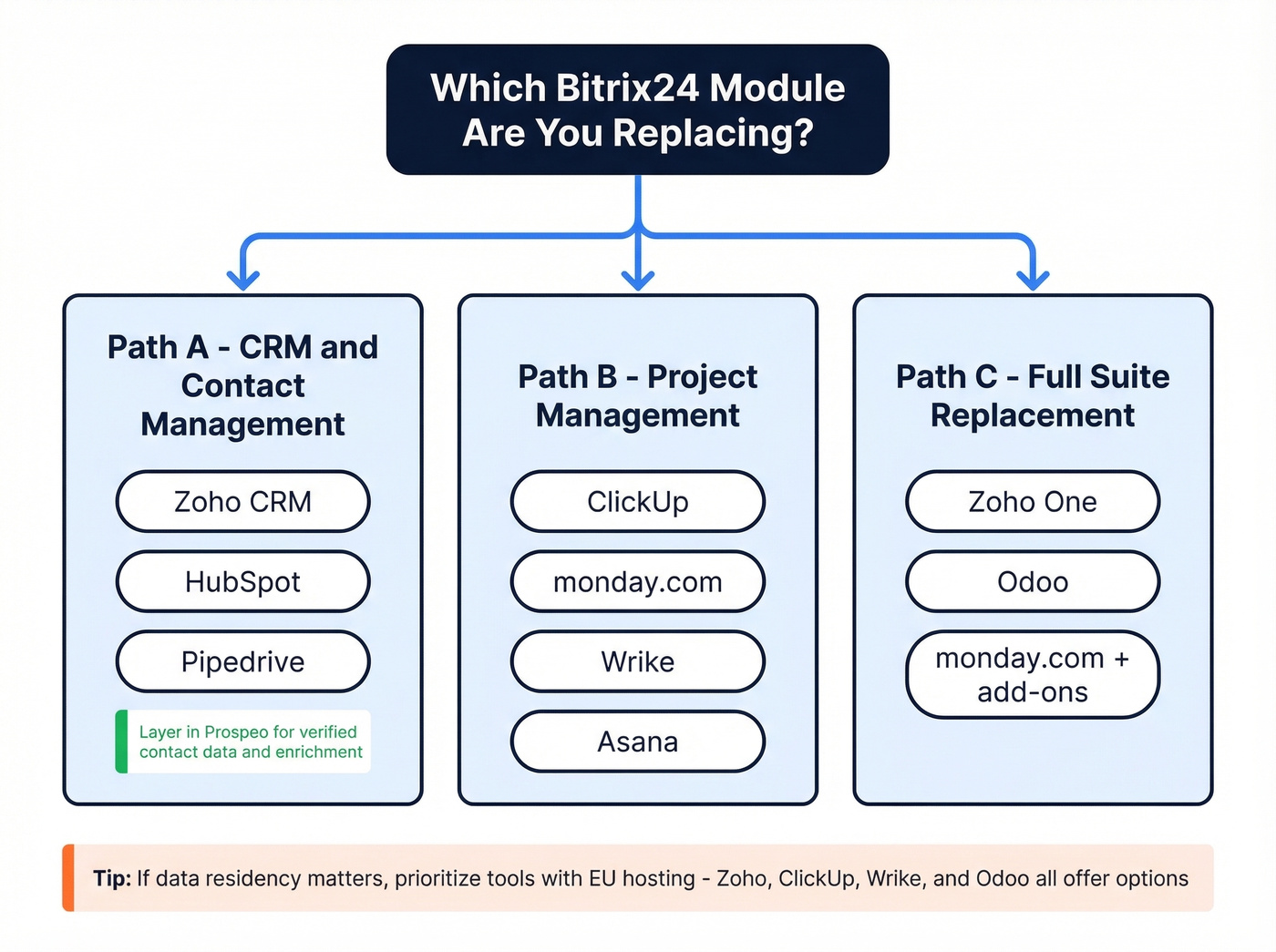 Decision tree for choosing the right Bitrix24 replacement by module