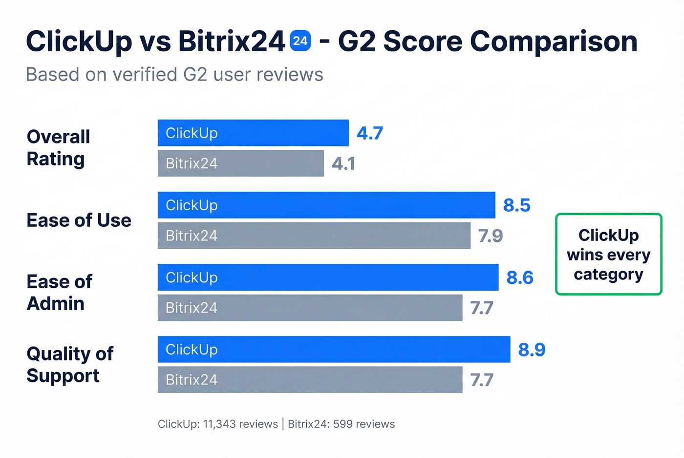 ClickUp vs Bitrix24 G2 score comparison across key metrics