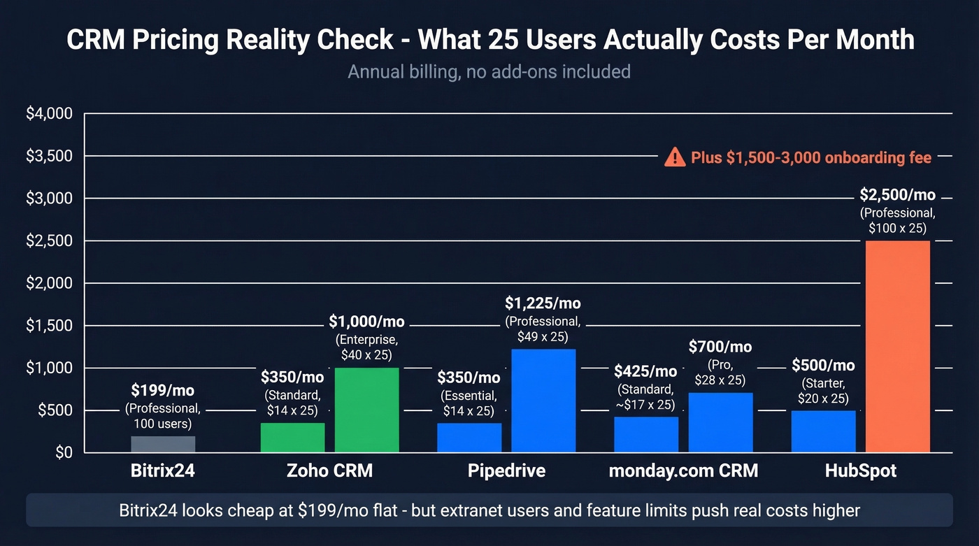 Pipedrive vs monday.com vs HubSpot pricing escalation comparison