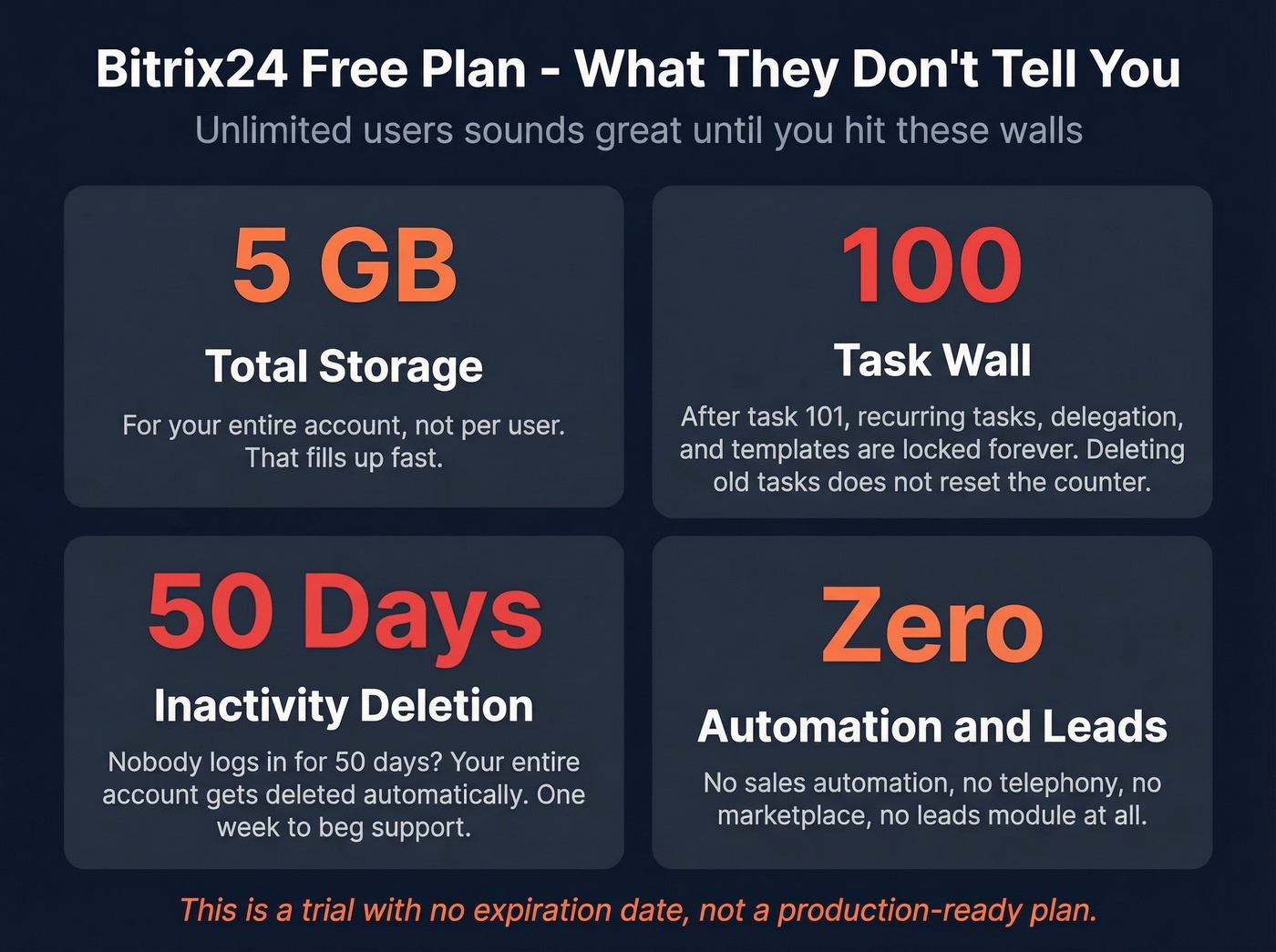 Bitrix24 free plan hidden limits and gotchas