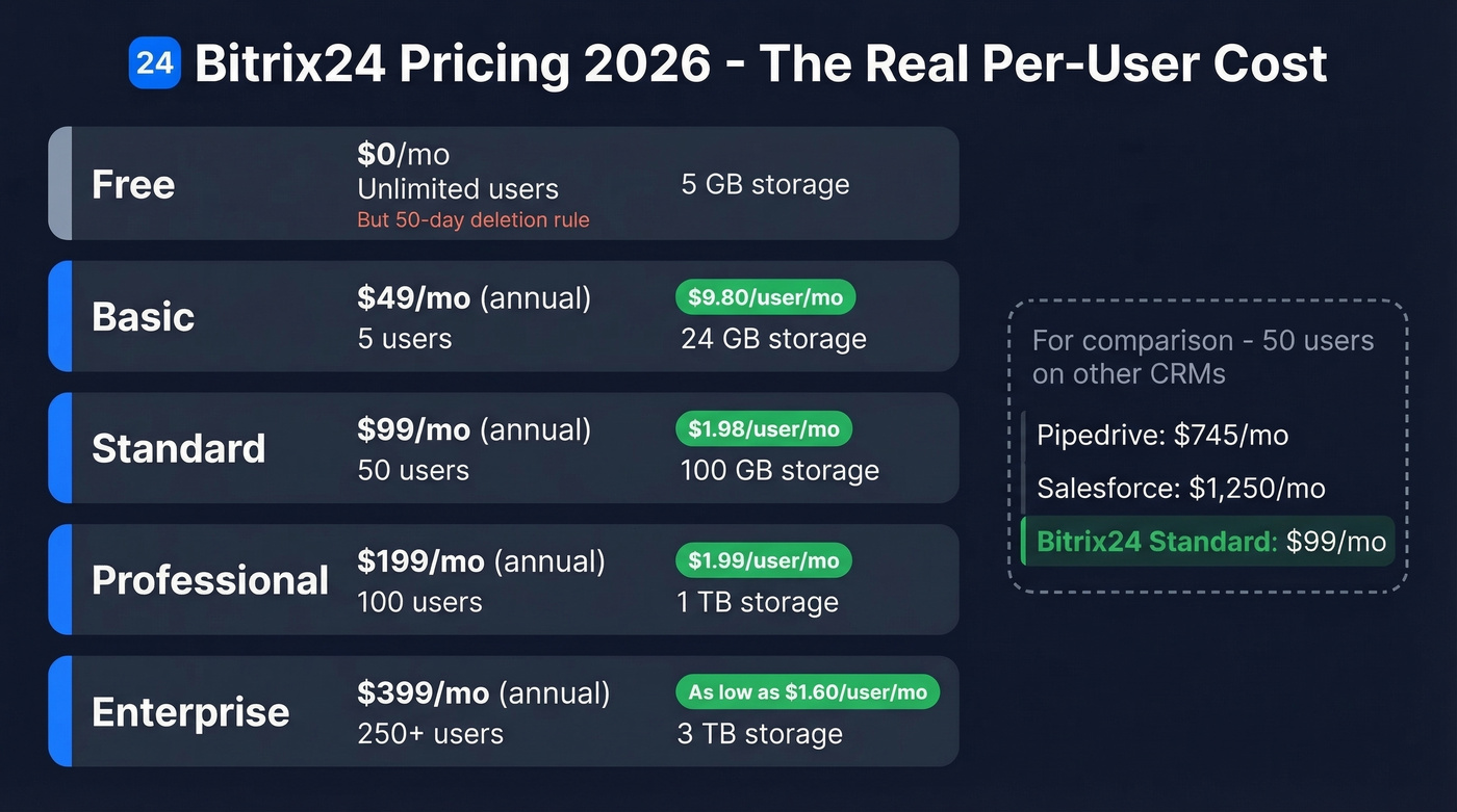 Bitrix24 pricing tiers with per-user cost breakdown