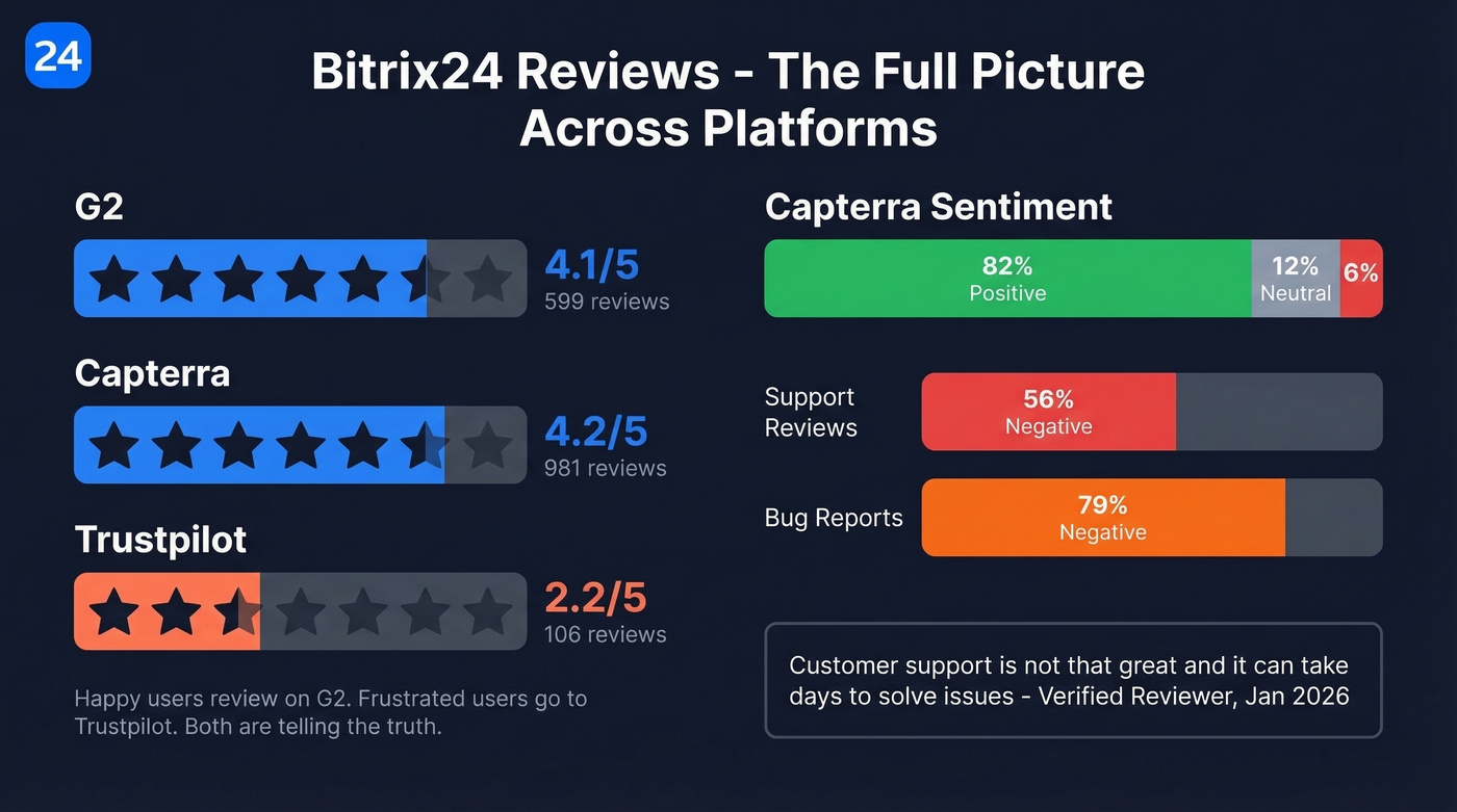 Bitrix24 review ratings and sentiment across platforms