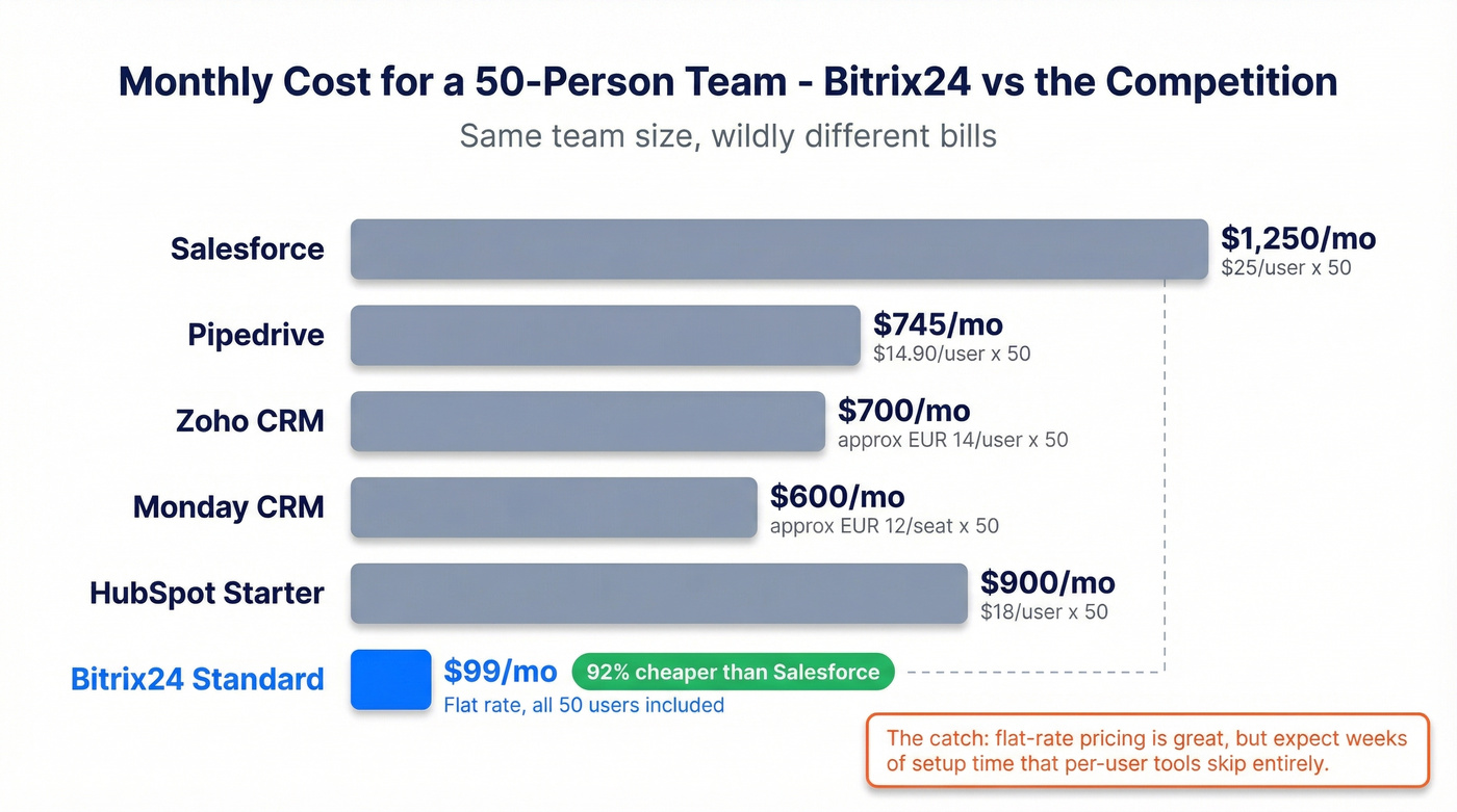 Bitrix24 vs competitors cost comparison for 50 users