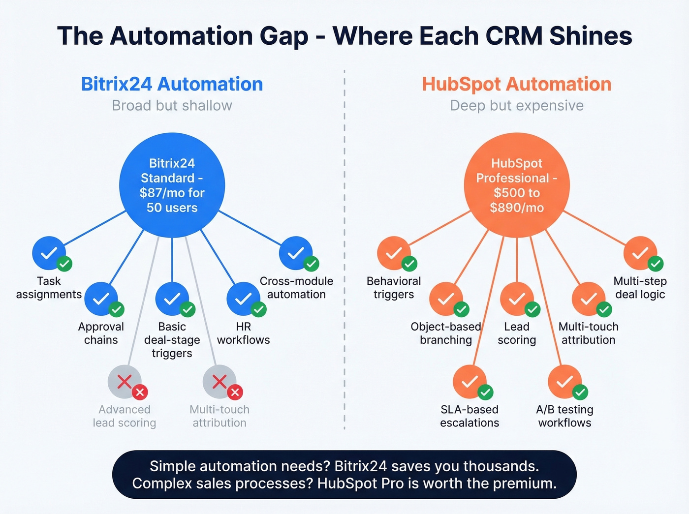 Automation capabilities comparison between Bitrix24 and HubSpot