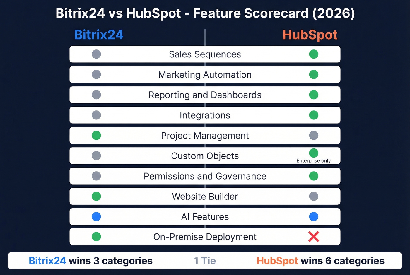 Bitrix24 vs HubSpot feature comparison visual scorecard