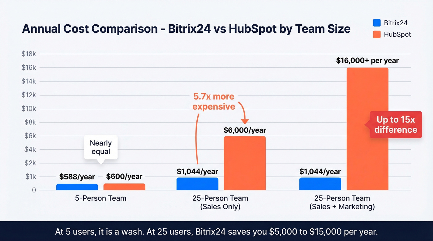 Total cost comparison chart at different team sizes