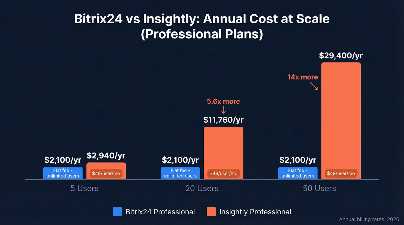 Bitrix24 vs Insightly annual cost comparison at scale