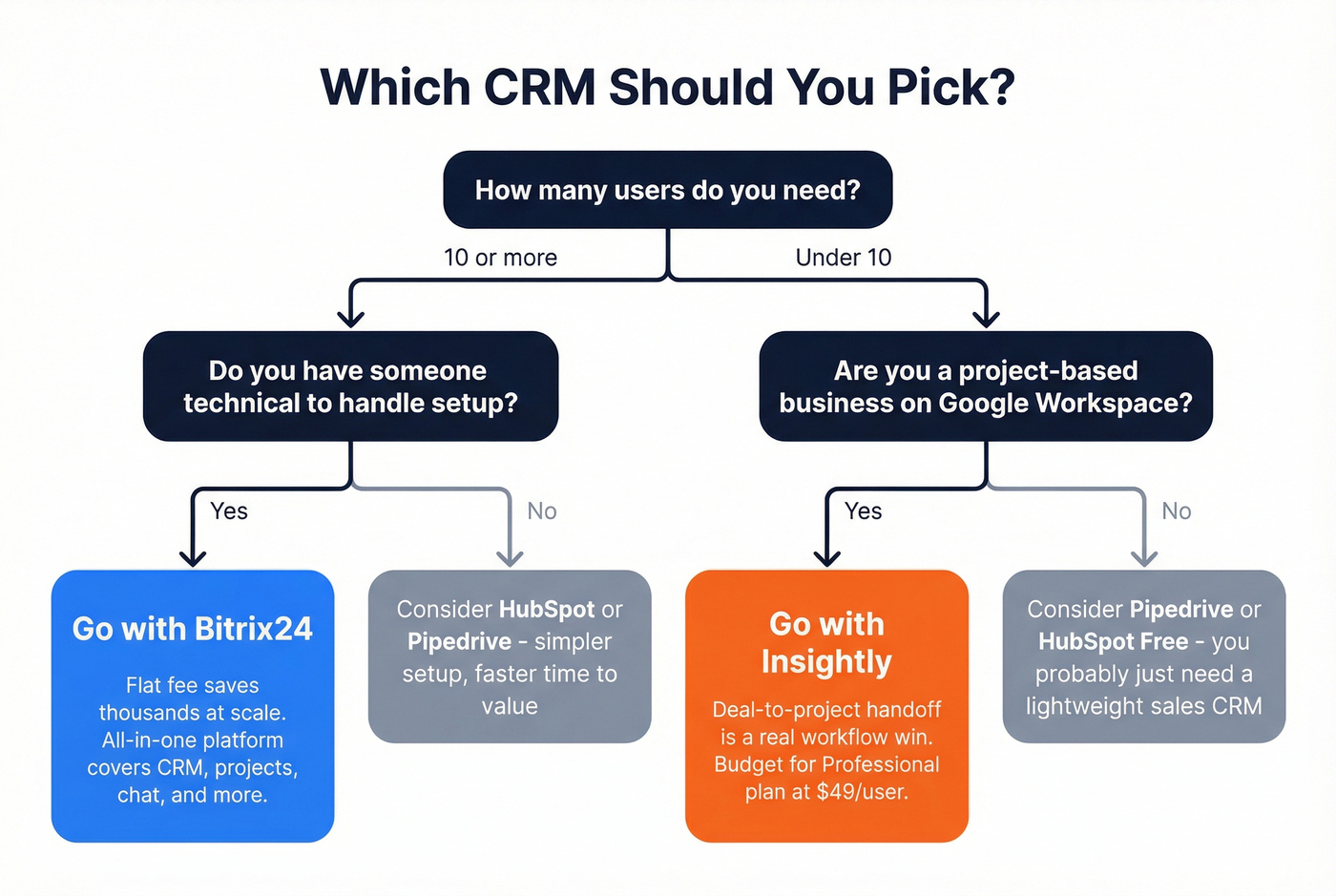 Decision flowchart for choosing Bitrix24 or Insightly
