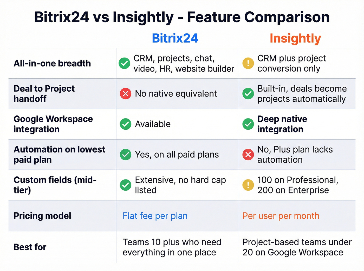 Bitrix24 vs Insightly feature comparison matrix