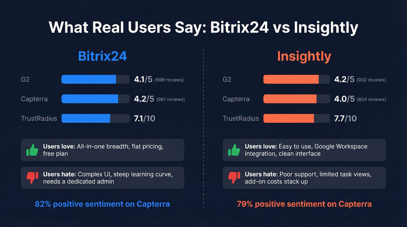 User review scores and sentiment for both CRMs