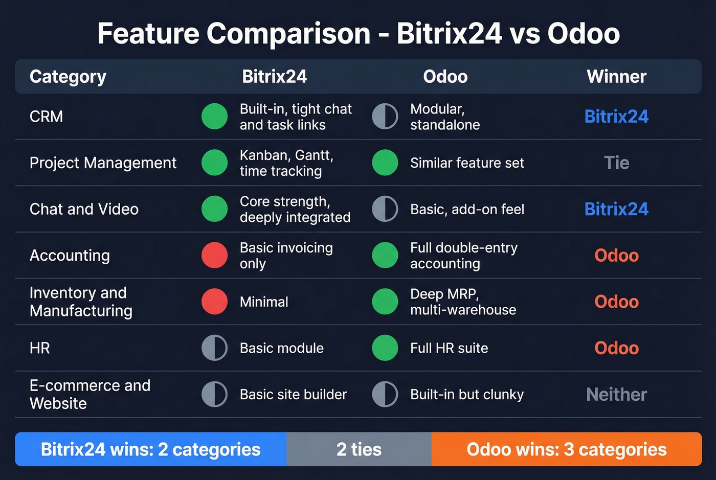 Bitrix24 vs Odoo feature matrix with winners