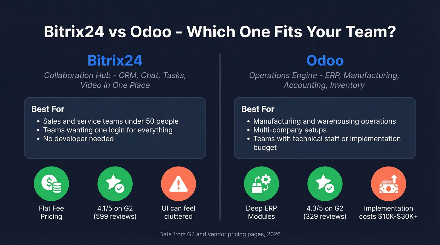 Bitrix24 vs Odoo head-to-head comparison diagram