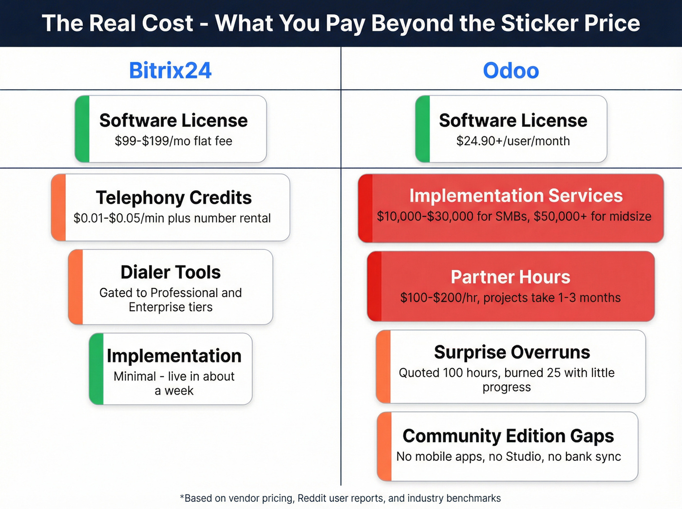 Hidden costs breakdown for Bitrix24 and Odoo