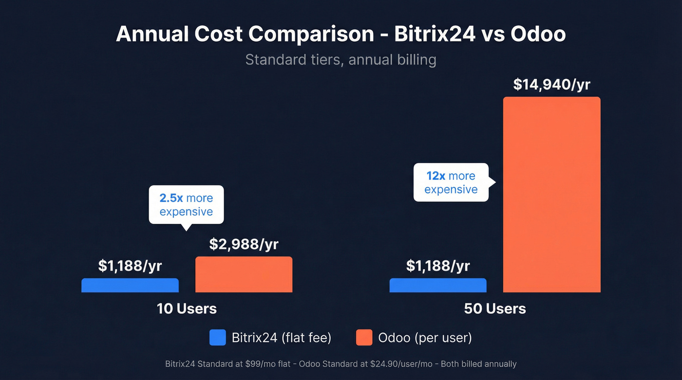 Bitrix24 vs Odoo annual cost comparison at 10 and 50 users
