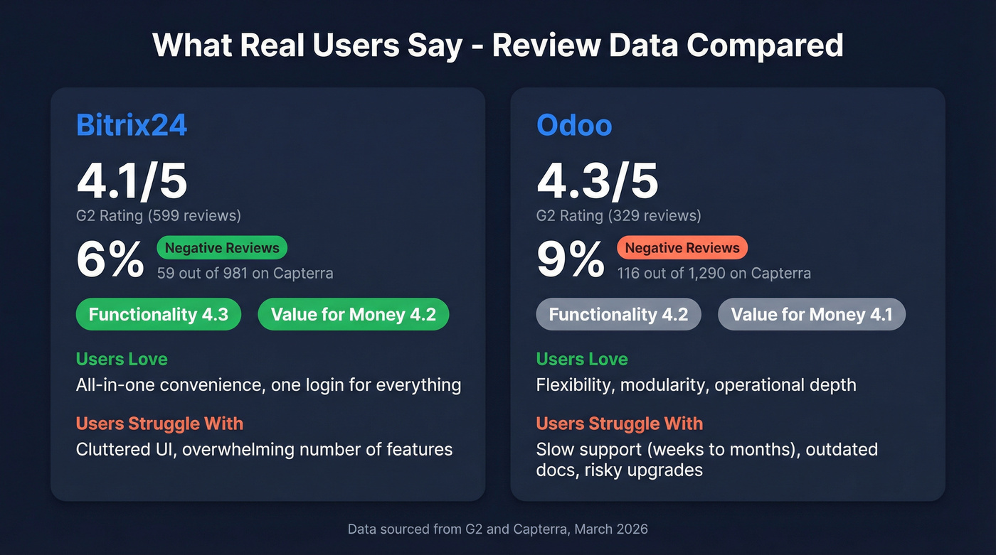 User review scores and sentiment for Bitrix24 vs Odoo