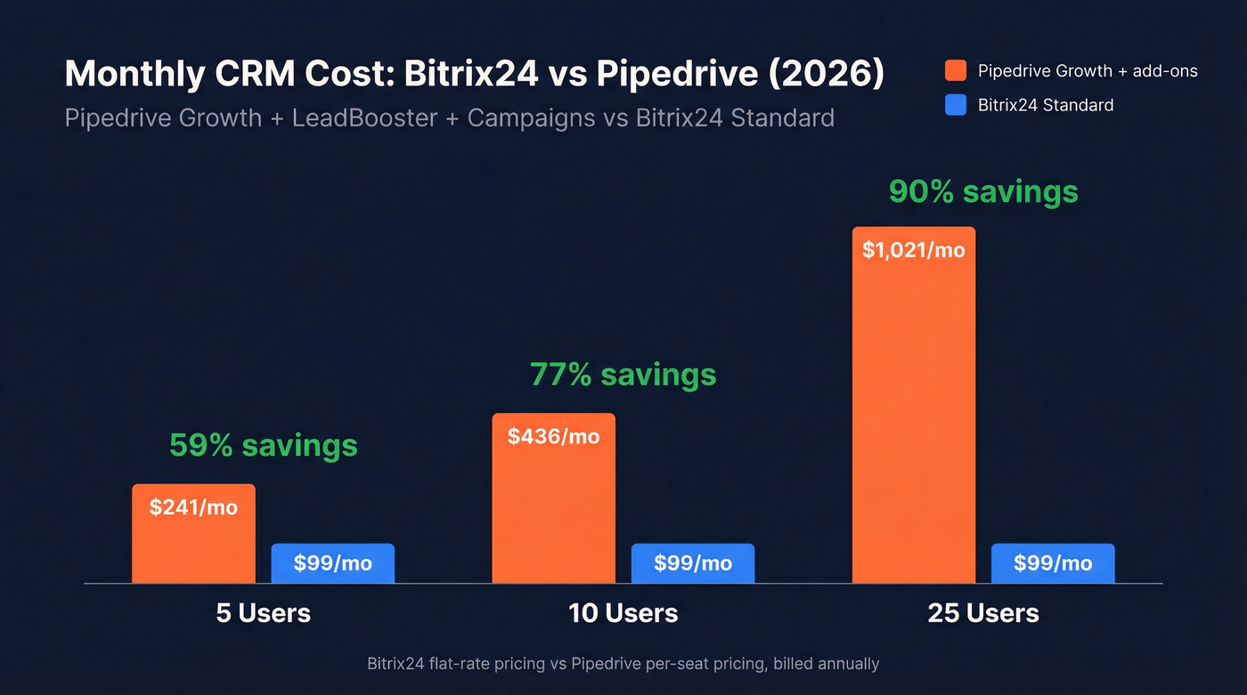 Bitrix24 vs Pipedrive monthly cost comparison by team size