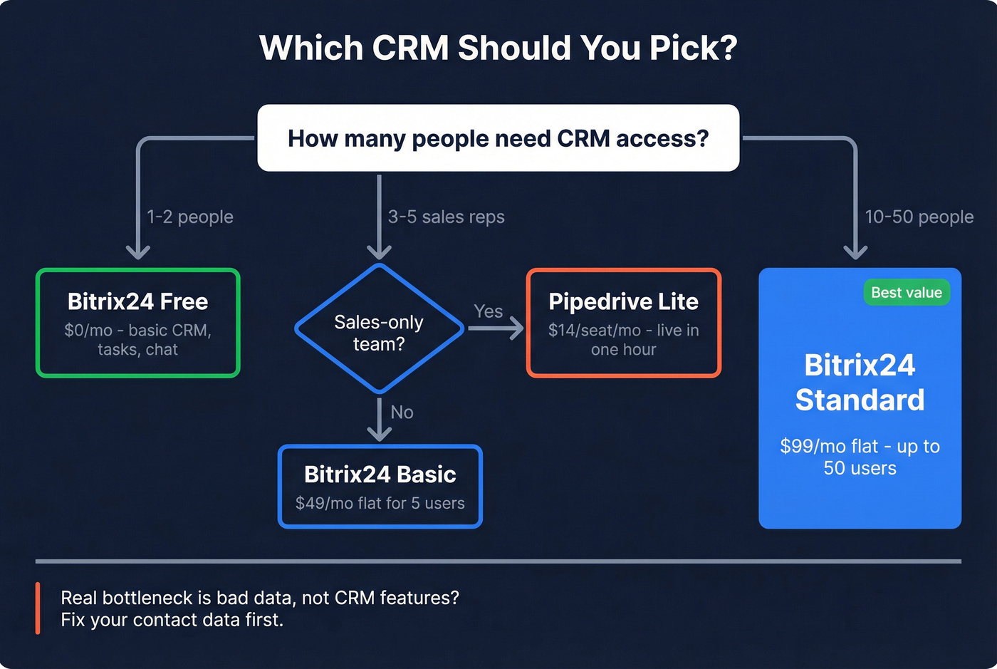 Decision flowchart for choosing Bitrix24 or Pipedrive