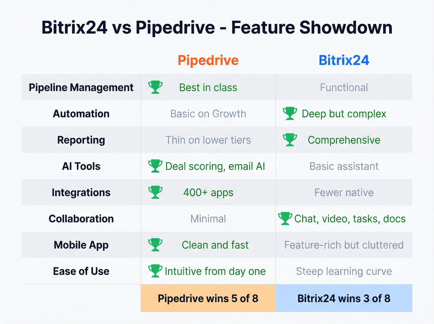 Bitrix24 vs Pipedrive feature comparison matrix