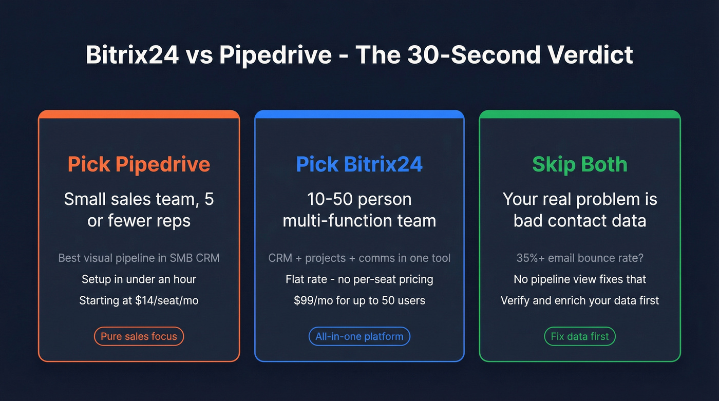 Quick verdict summary cards for Bitrix24 vs Pipedrive