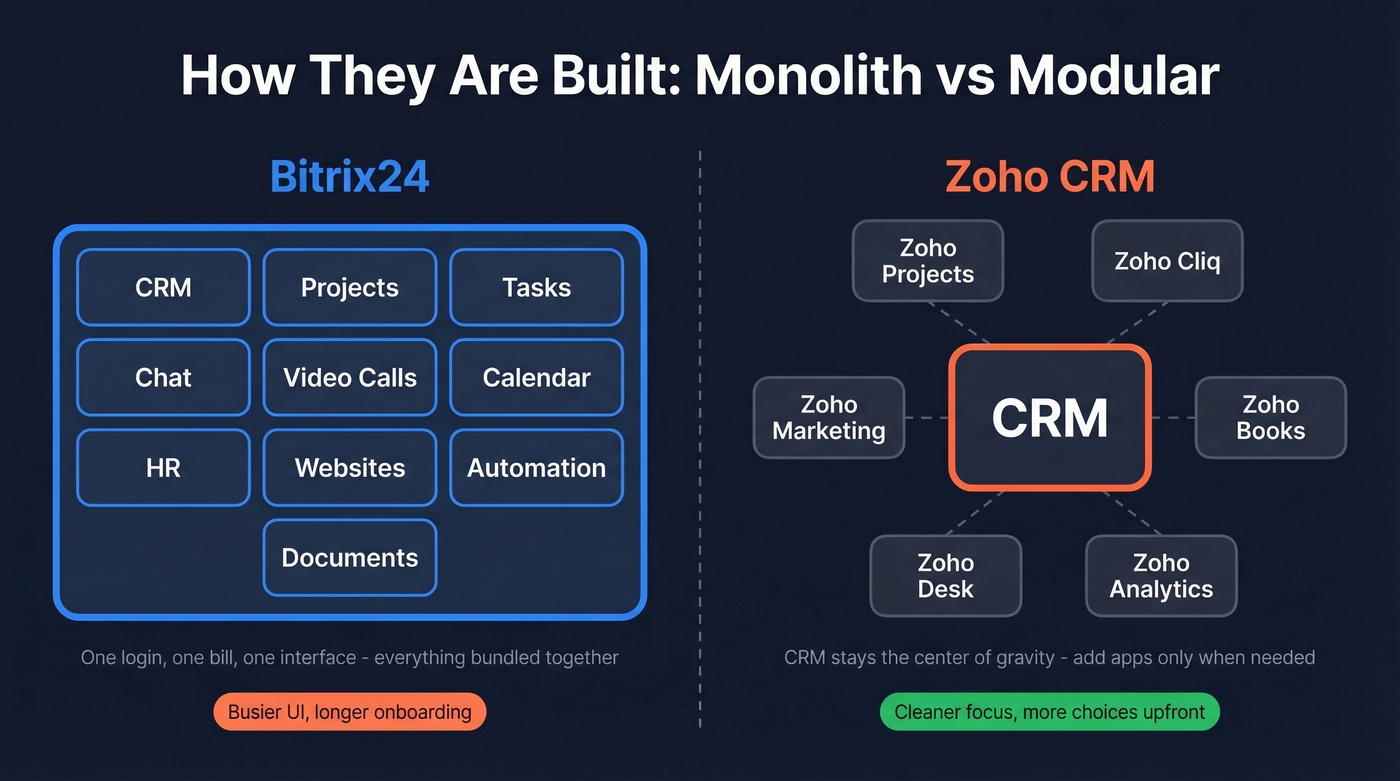 Architecture comparison showing Bitrix24 monolith vs Zoho modular approach