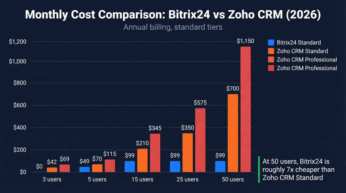 Cost comparison chart Bitrix24 vs Zoho CRM by team size