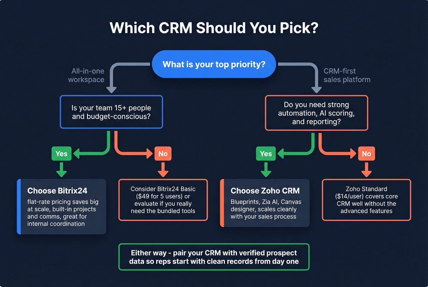 Decision flowchart for choosing Bitrix24 or Zoho CRM