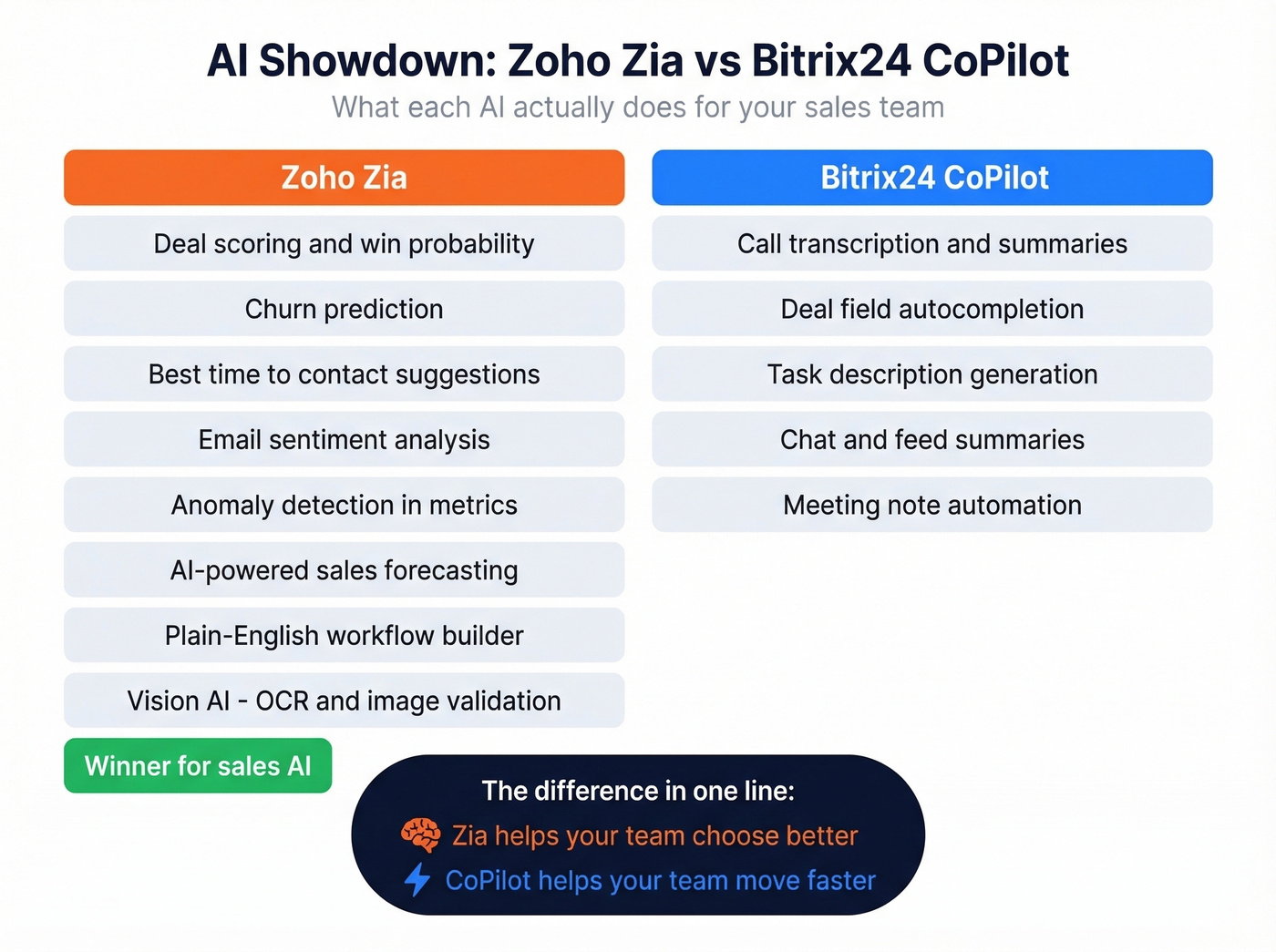 Side-by-side AI comparison of Zoho Zia vs Bitrix24 CoPilot