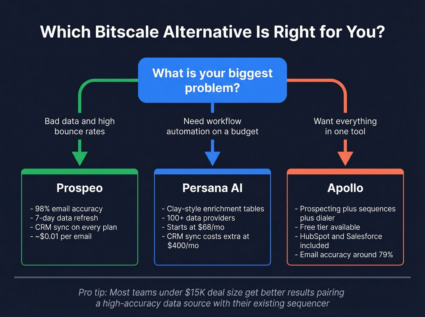 Decision flowchart for choosing the right Bitscale alternative