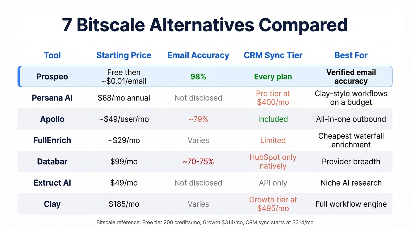 Bitscale alternatives comparison matrix with pricing and accuracy