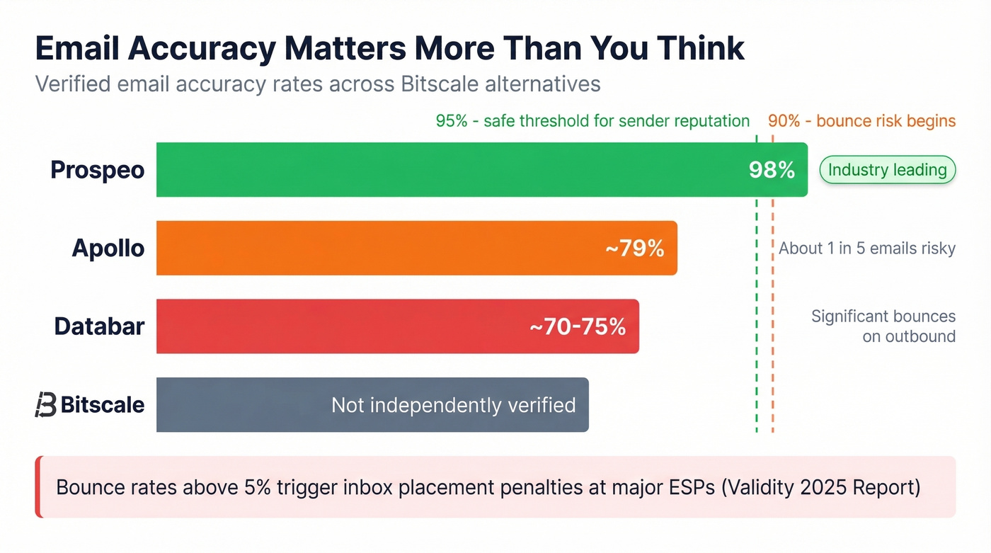 Email accuracy comparison bar chart across tools