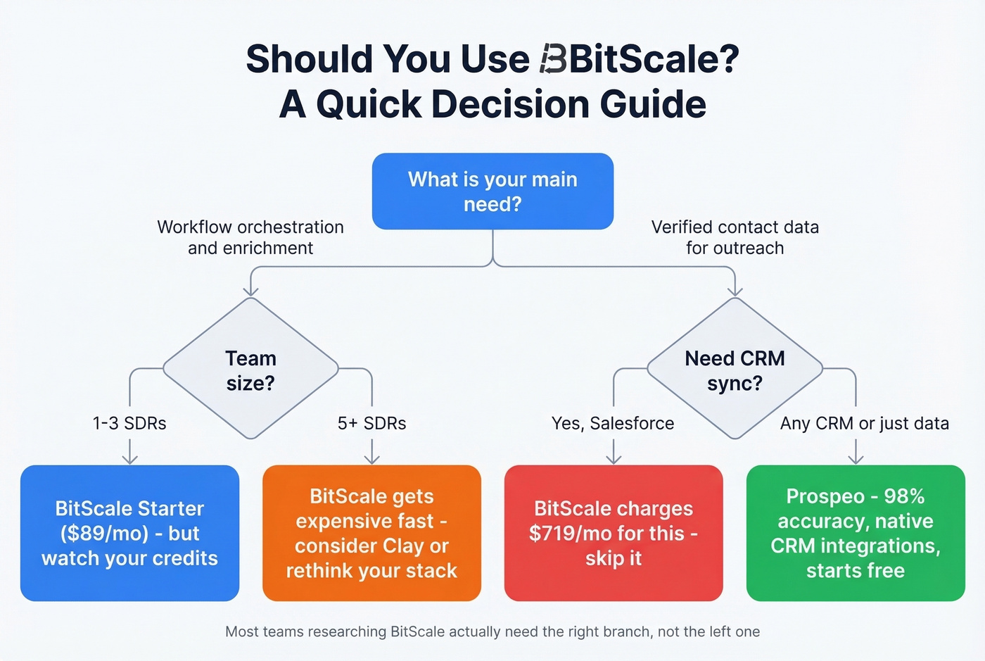 Decision flowchart for choosing BitScale or alternatives