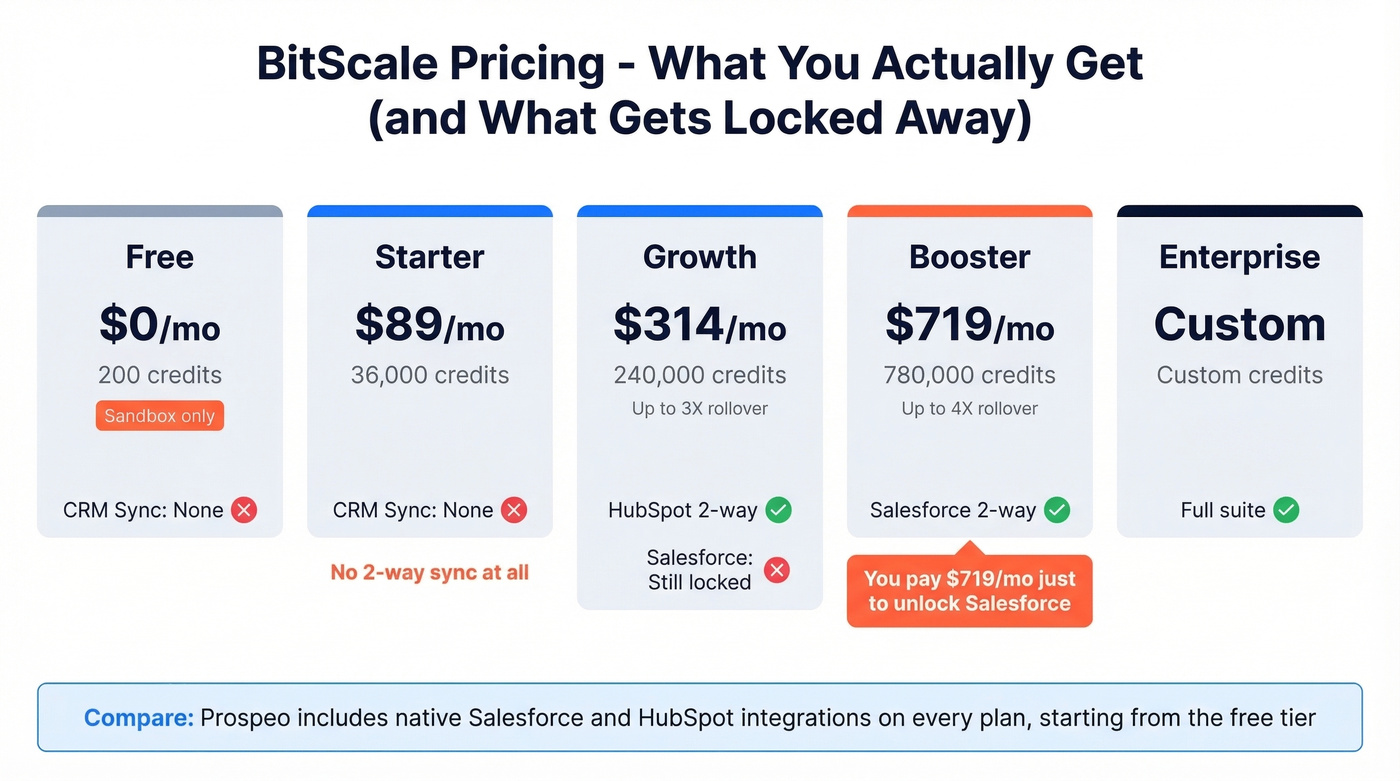BitScale pricing tiers with CRM gating highlighted