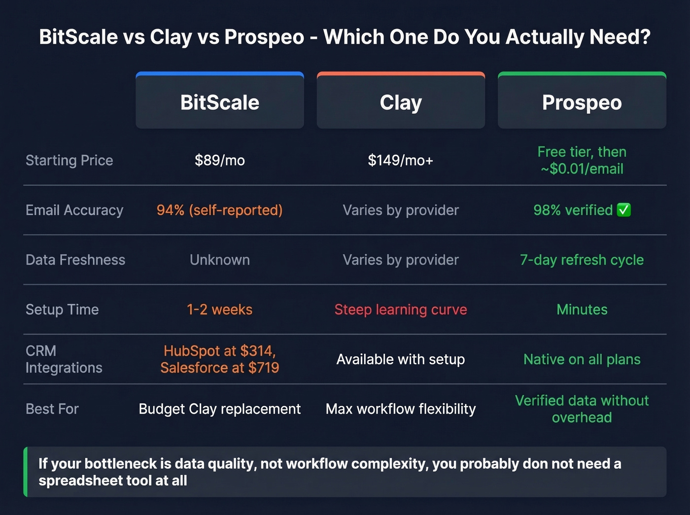 BitScale vs Clay vs Prospeo head-to-head comparison