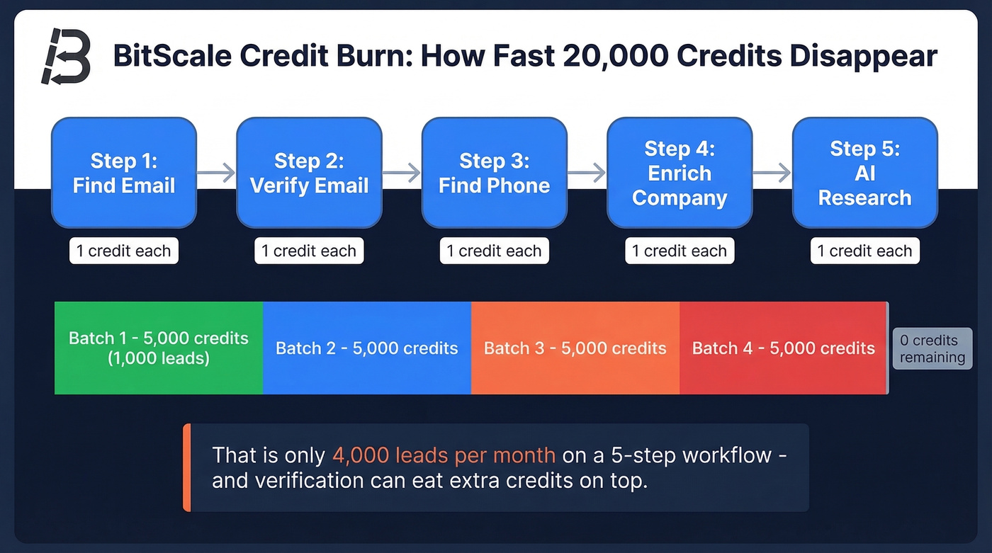 BitScale credit burn rate visualization for enrichment workflows