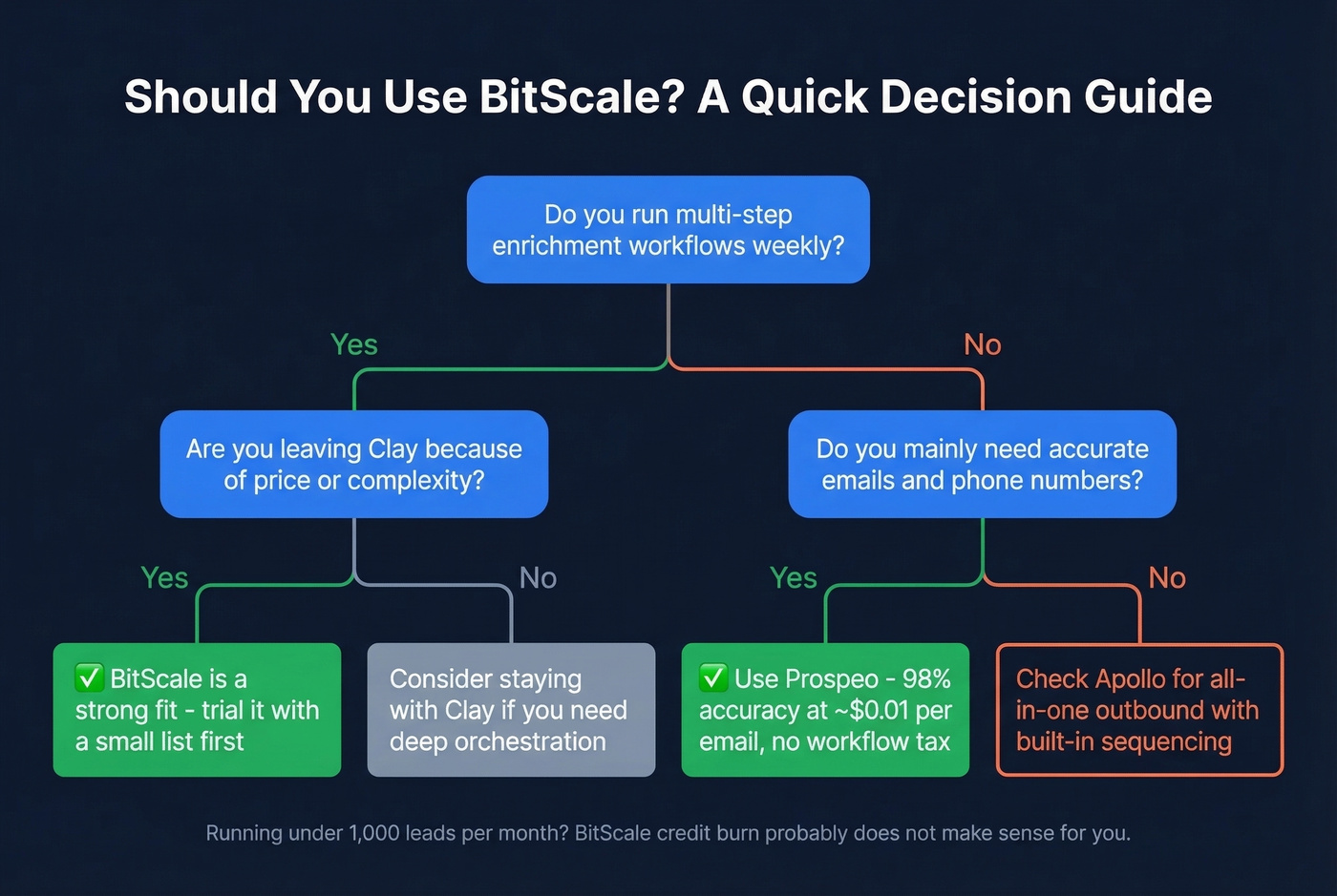 Decision tree for whether BitScale is right for your team