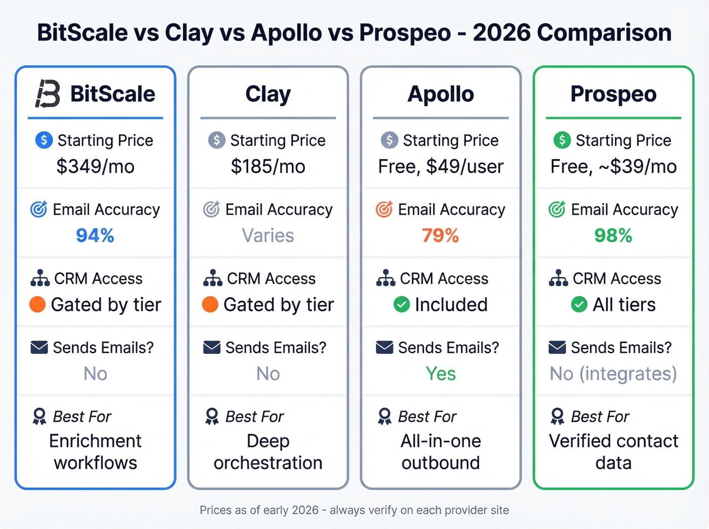 BitScale vs Clay vs Apollo vs Prospeo comparison chart