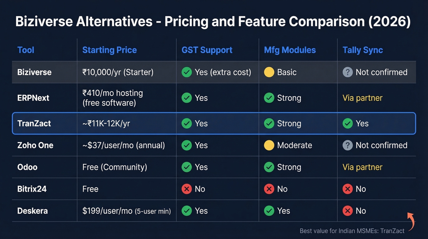 Biziverse alternatives pricing and feature comparison matrix