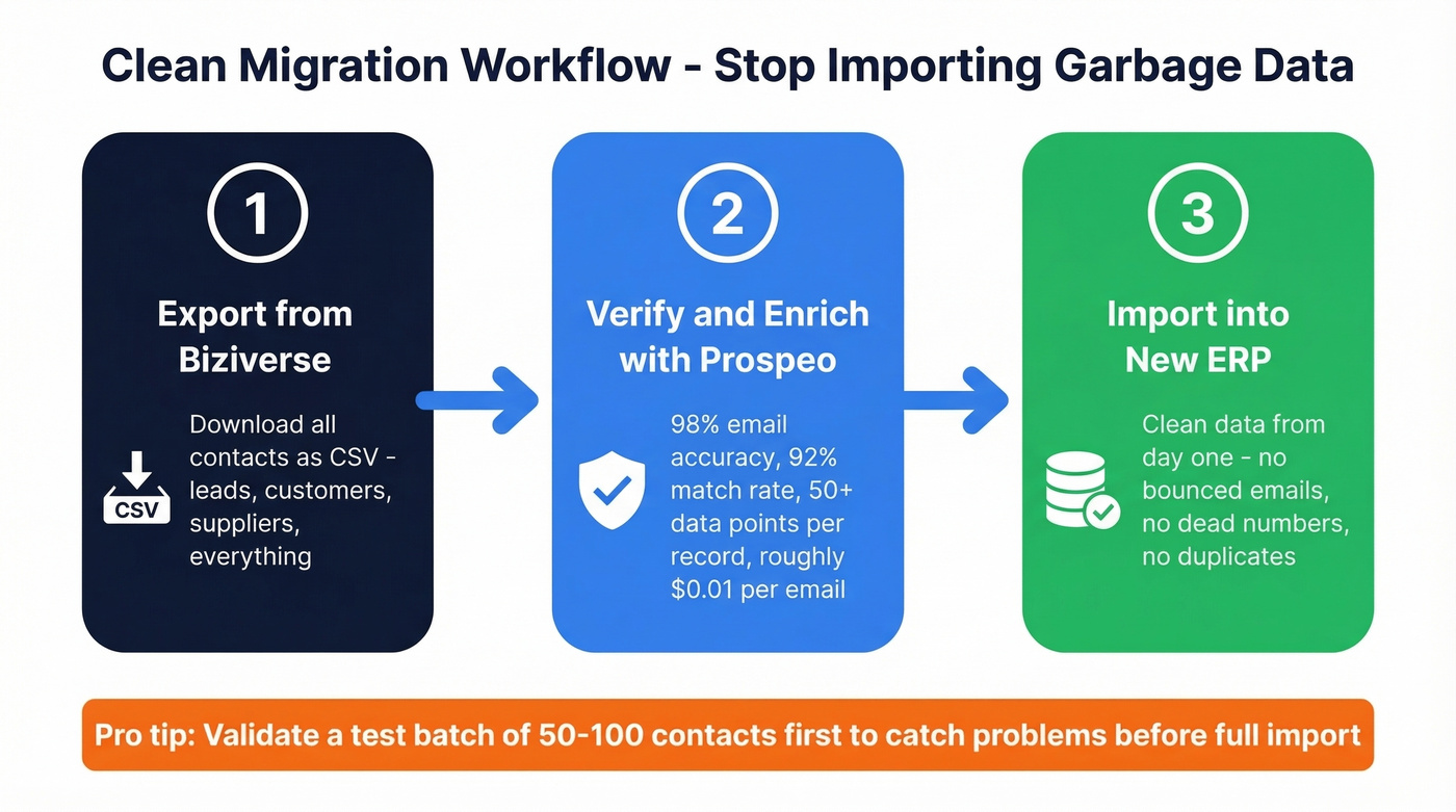 Three-step ERP data migration workflow with Prospeo