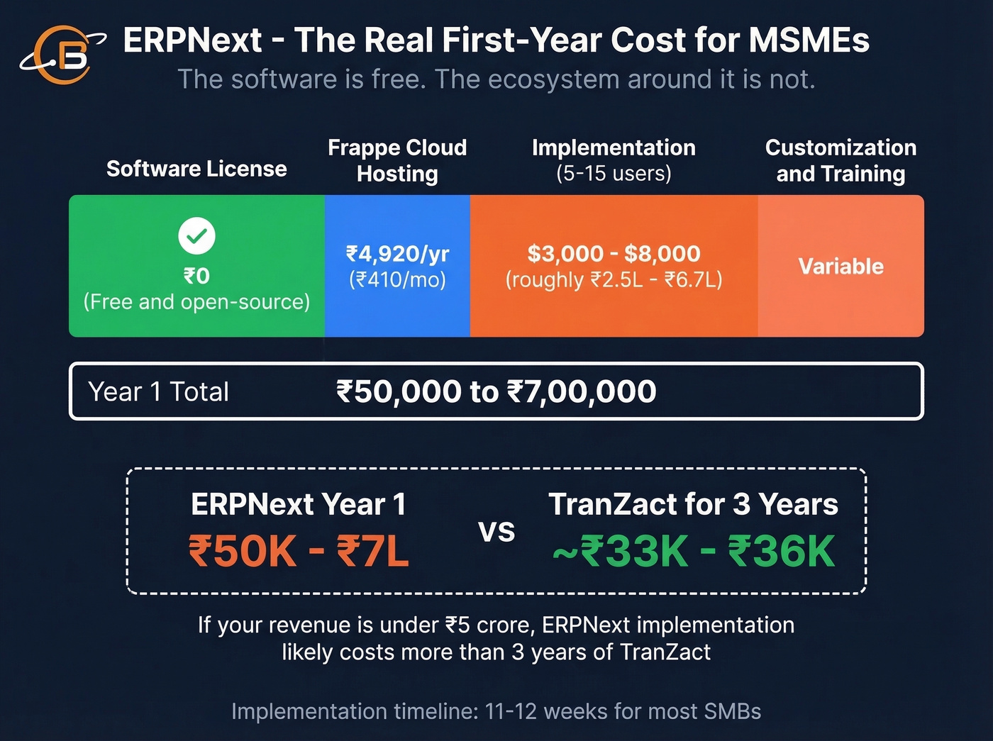 ERPNext true cost breakdown for Indian MSMEs