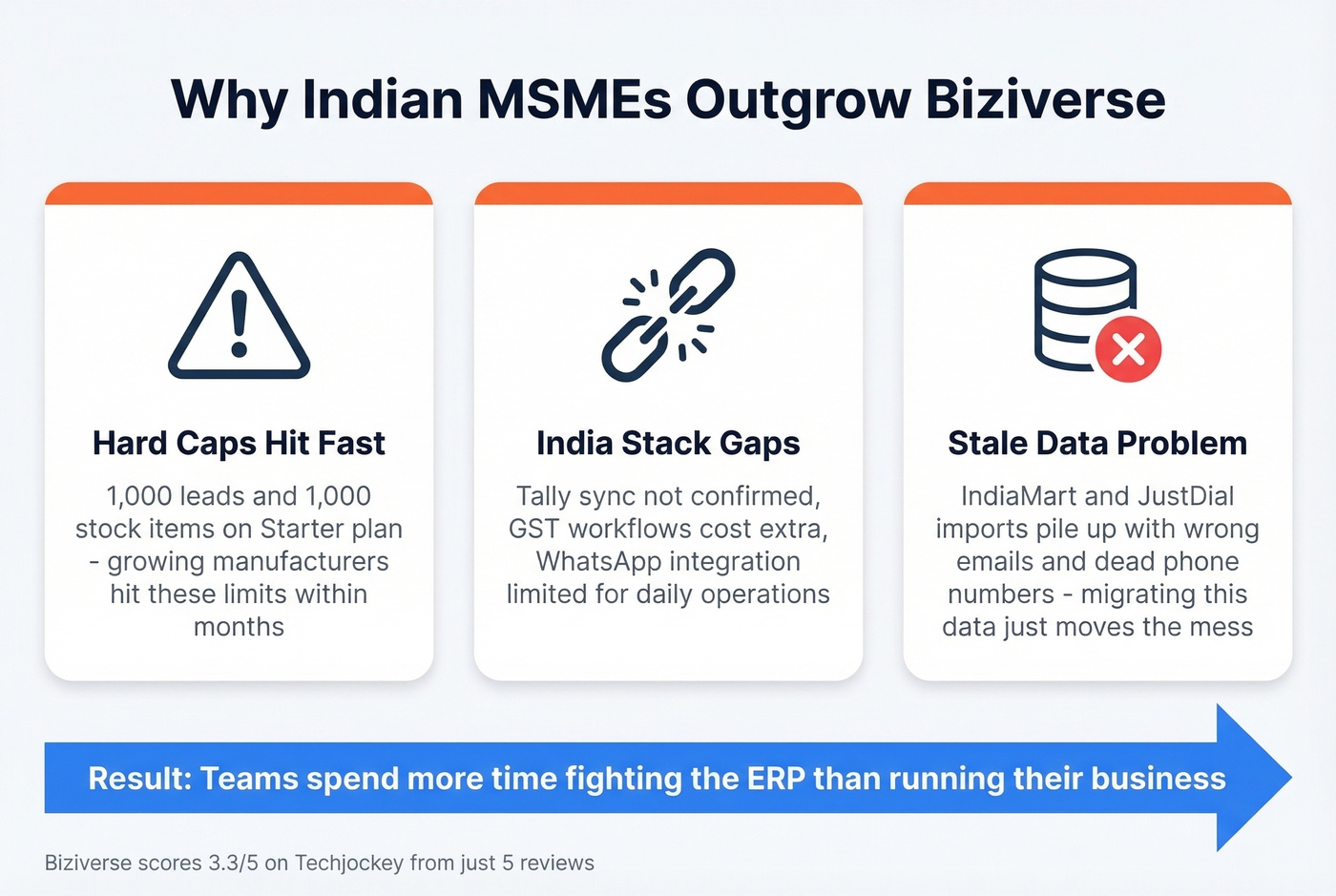 Three reasons MSMEs outgrow Biziverse ERP limitations